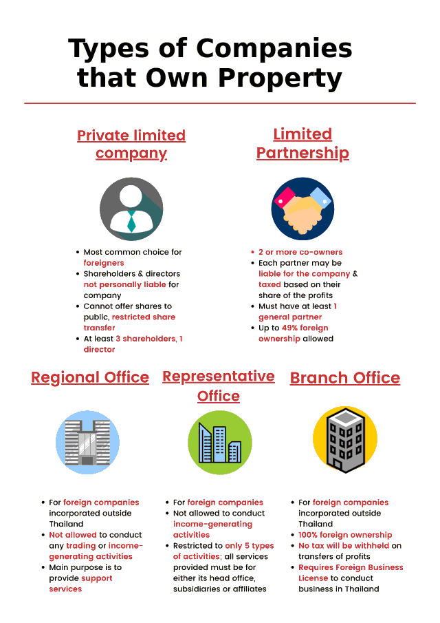 Companies types owning property